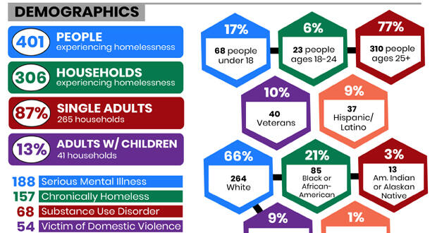 count of homeless