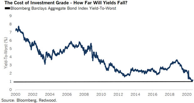 interest rates